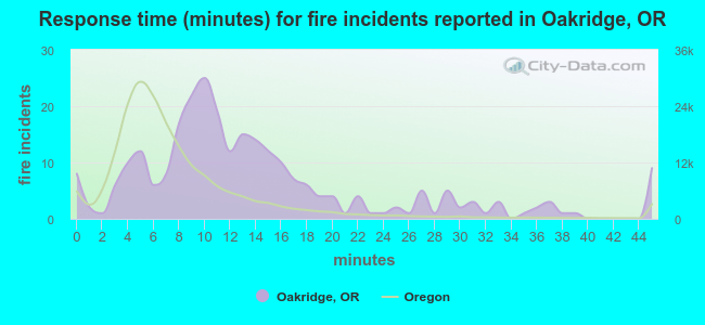 Response time (minutes) for fire incidents reported in Oakridge, OR