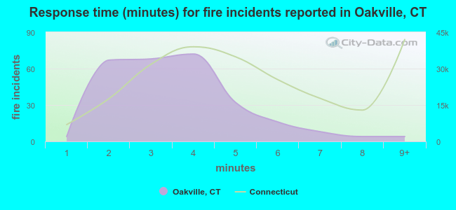Response time (minutes) for fire incidents reported in Oakville, CT