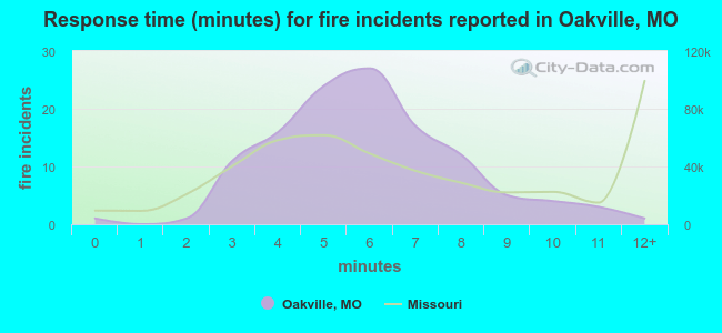 Response time (minutes) for fire incidents reported in Oakville, MO