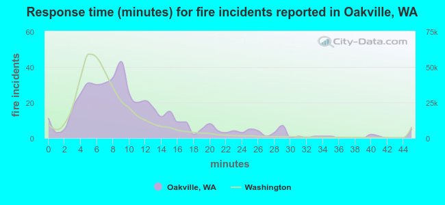 Response time (minutes) for fire incidents reported in Oakville, WA