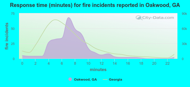Response time (minutes) for fire incidents reported in Oakwood, GA