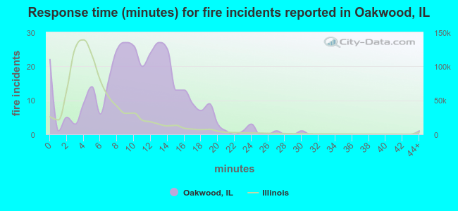 Response time (minutes) for fire incidents reported in Oakwood, IL