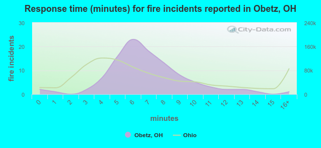 Response time (minutes) for fire incidents reported in Obetz, OH