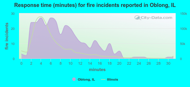 Response time (minutes) for fire incidents reported in Oblong, IL