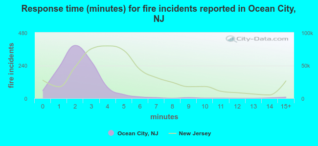 Response time (minutes) for fire incidents reported in Ocean City, NJ