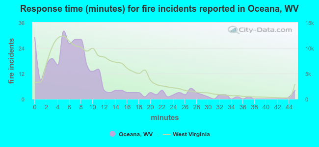 Response time (minutes) for fire incidents reported in Oceana, WV