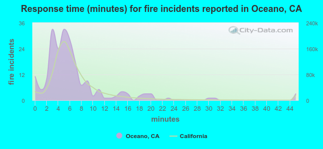 Response time (minutes) for fire incidents reported in Oceano, CA