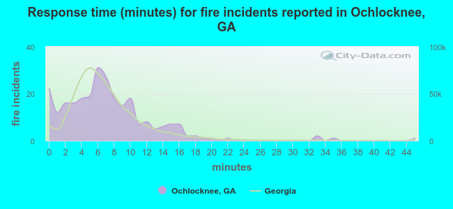 Response time (minutes) for fire incidents reported in Ochlocknee, GA