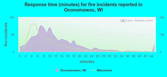 Response time (minutes) for fire incidents reported in Oconomowoc, WI