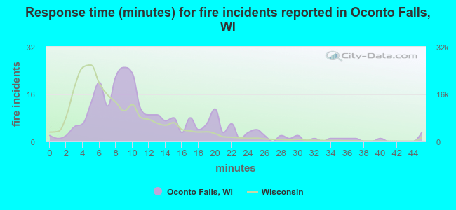 Response time (minutes) for fire incidents reported in Oconto Falls, WI