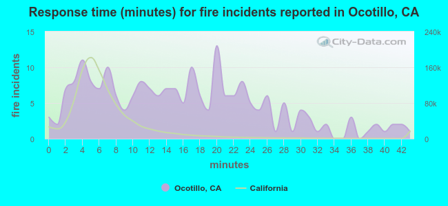 Response time (minutes) for fire incidents reported in Ocotillo, CA