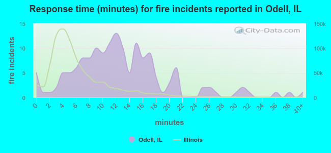 Response time (minutes) for fire incidents reported in Odell, IL