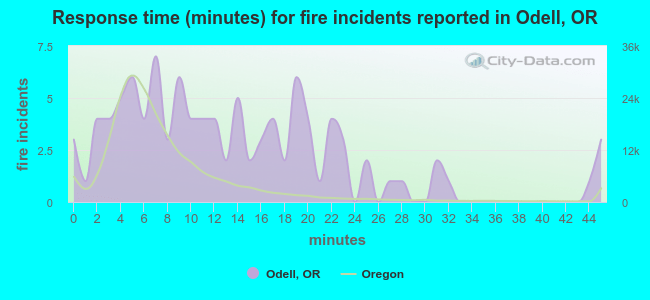 Response time (minutes) for fire incidents reported in Odell, OR