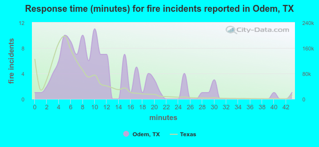 Response time (minutes) for fire incidents reported in Odem, TX
