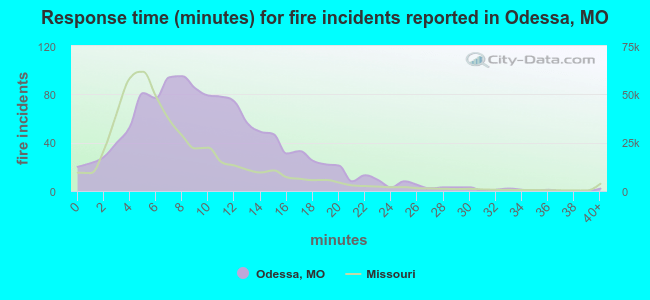 Response time (minutes) for fire incidents reported in Odessa, MO