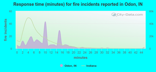 Response time (minutes) for fire incidents reported in Odon, IN