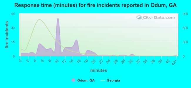 Response time (minutes) for fire incidents reported in Odum, GA