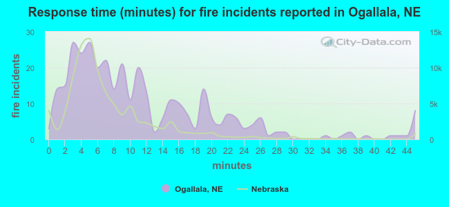 Response time (minutes) for fire incidents reported in Ogallala, NE