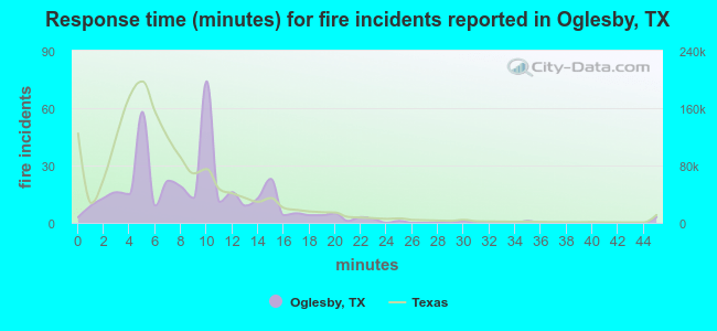 Response time (minutes) for fire incidents reported in Oglesby, TX