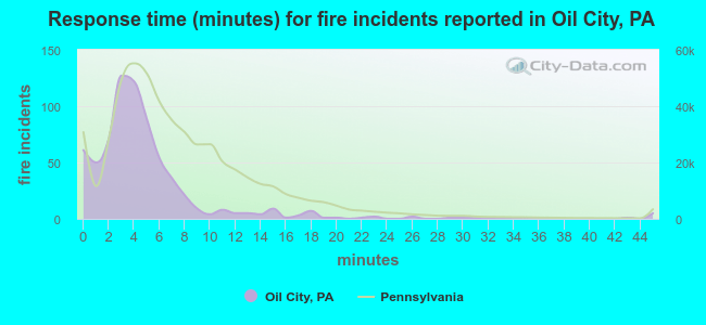 Response time (minutes) for fire incidents reported in Oil City, PA