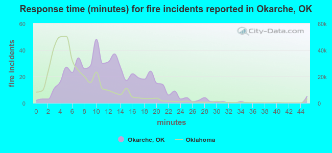 Response time (minutes) for fire incidents reported in Okarche, OK