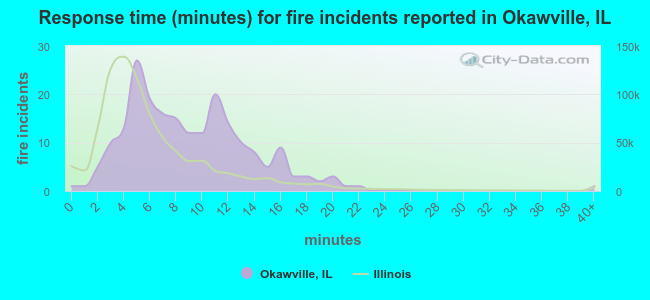 Response time (minutes) for fire incidents reported in Okawville, IL