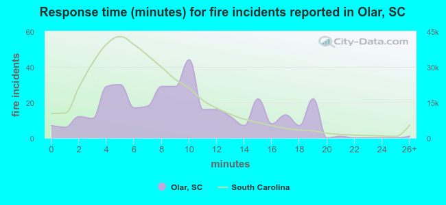 Response time (minutes) for fire incidents reported in Olar, SC