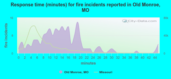 Response time (minutes) for fire incidents reported in Old Monroe, MO