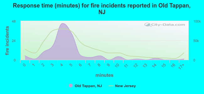 Response time (minutes) for fire incidents reported in Old Tappan, NJ