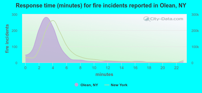 Response time (minutes) for fire incidents reported in Olean, NY
