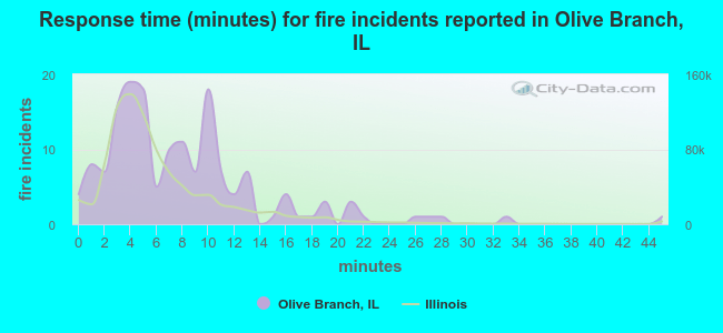 Response time (minutes) for fire incidents reported in Olive Branch, IL