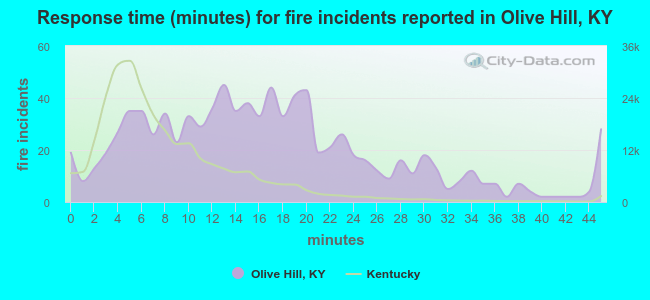 Response time (minutes) for fire incidents reported in Olive Hill, KY