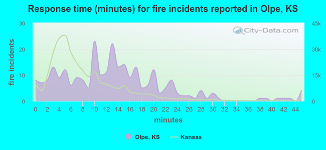 Response time (minutes) for fire incidents reported in Olpe, KS