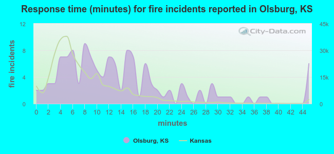 Response time (minutes) for fire incidents reported in Olsburg, KS
