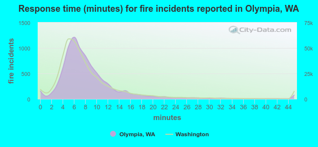 Response time (minutes) for fire incidents reported in Olympia, WA