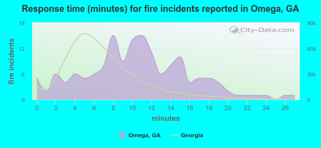 Response time (minutes) for fire incidents reported in Omega, GA
