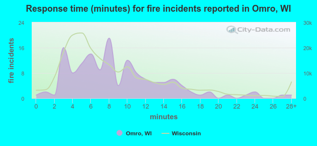 Response time (minutes) for fire incidents reported in Omro, WI