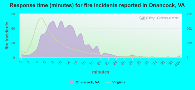 Response time (minutes) for fire incidents reported in Onancock, VA