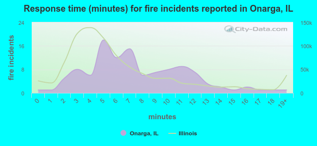 Response time (minutes) for fire incidents reported in Onarga, IL