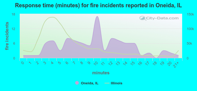 Response time (minutes) for fire incidents reported in Oneida, IL