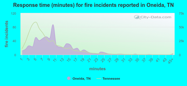 Response time (minutes) for fire incidents reported in Oneida, TN