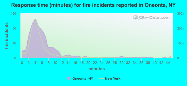 Response time (minutes) for fire incidents reported in Oneonta, NY