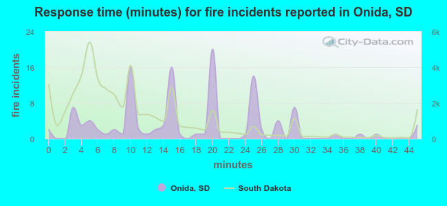 Response time (minutes) for fire incidents reported in Onida, SD