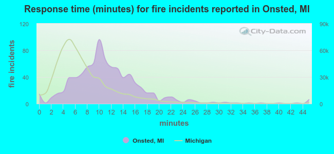 Response time (minutes) for fire incidents reported in Onsted, MI