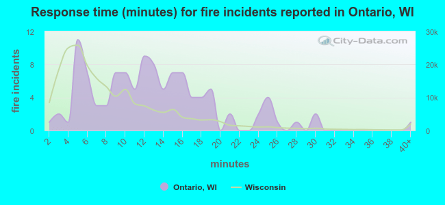 Response time (minutes) for fire incidents reported in Ontario, WI