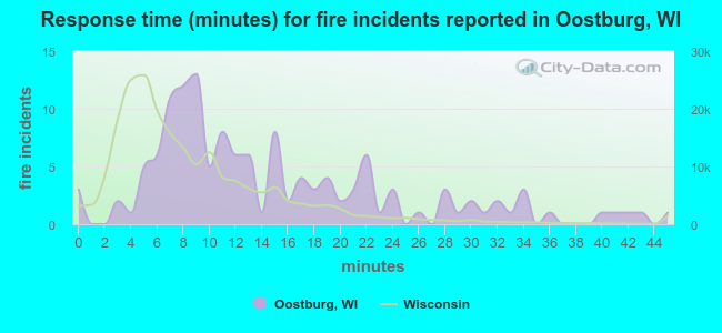Response time (minutes) for fire incidents reported in Oostburg, WI