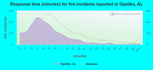 Response time (minutes) for fire incidents reported in Opelika, AL