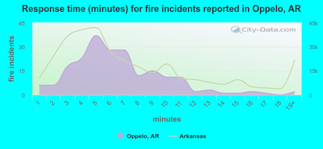 Response time (minutes) for fire incidents reported in Oppelo, AR