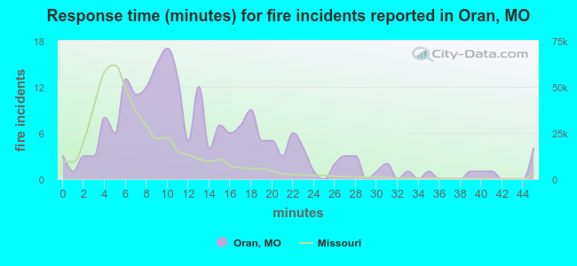 Response time (minutes) for fire incidents reported in Oran, MO
