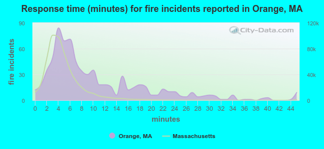 Response time (minutes) for fire incidents reported in Orange, MA